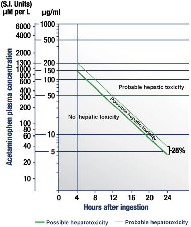 Plasma or Serum Acetaminophen Concentration vs Time Post Acetaminophen Ingestion