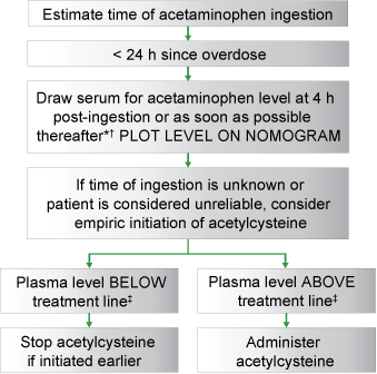 Treatment Flow Chart
